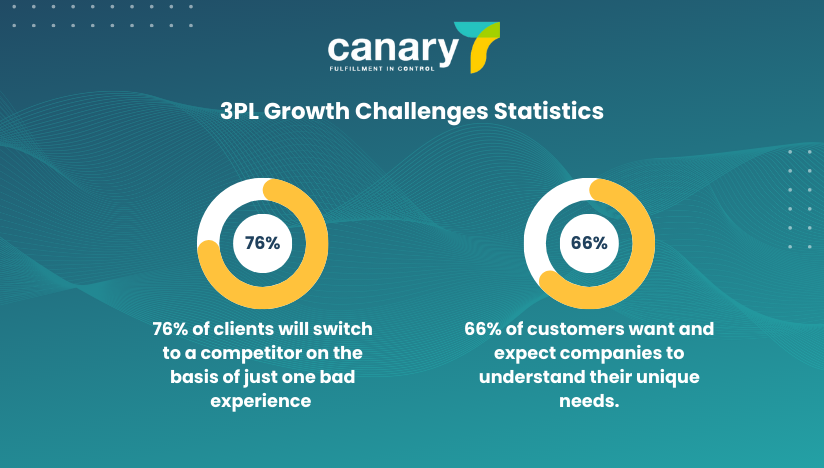 Growth opportunities for 3pl companies top stats - 3PL growth challenges