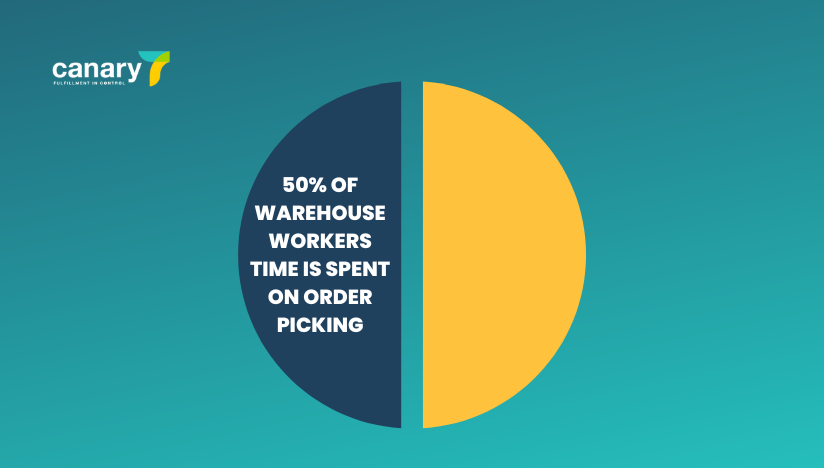 50%-of-warehouse-workers-time-is-spent-on-order-picking-warehouse-automation-statistic