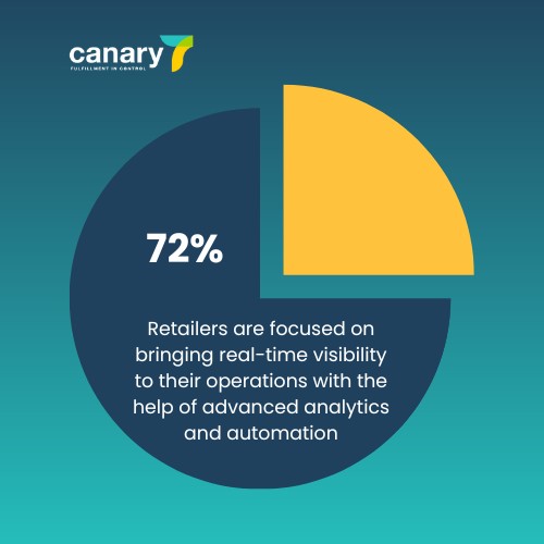 72% retailers are focused on bringing real-time visibility to their operations with the help of advanced analytics and automation