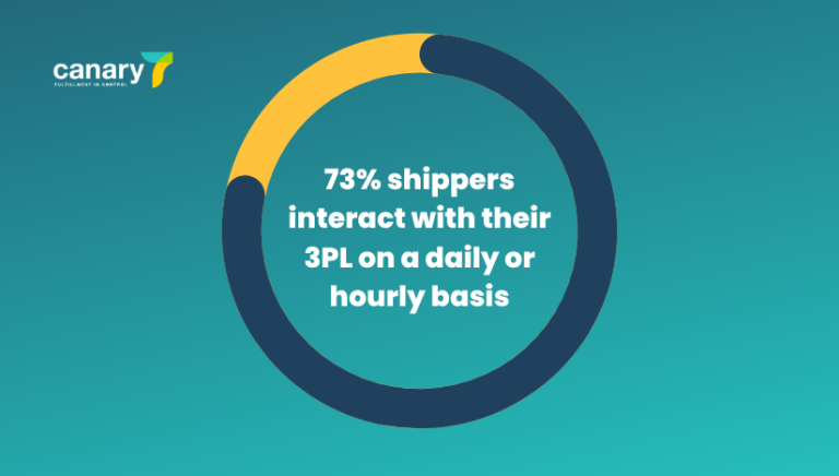 73%-shippers-interact-with-their-3PL-on-a-daily-or-hourly-basis-statistic