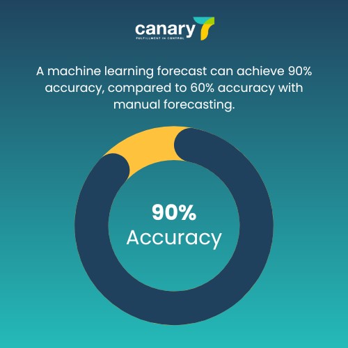 A machine learning forecast can achieve 90% accuracy, compared to 60% accuracy with manual forecasting.