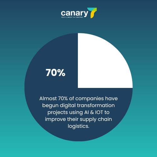 Almost 70% of companies have begun digital transformation projects using AI & IOT to improve their supply chain logistics.