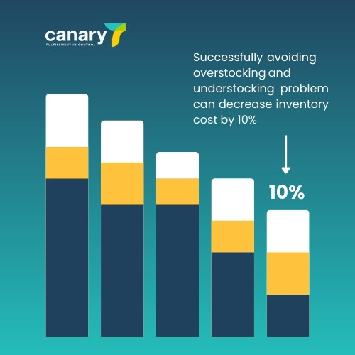 Avoiding the overstocking and understocking problem can lower your inventory cost