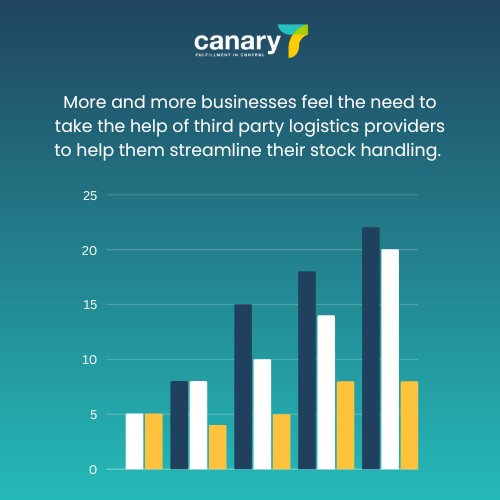 More and more businesses feel the need to take the help of third party logistics providers to help them streamline their stock handling.