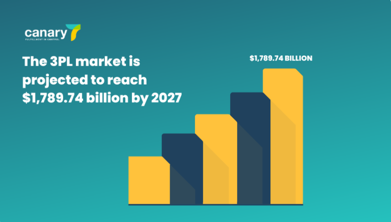 The-3PL-market-is-projected-to-reach-$1,789.74-billion-by-2027-statistic