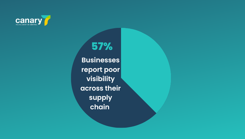 57% business report poor visibility across their supply chain