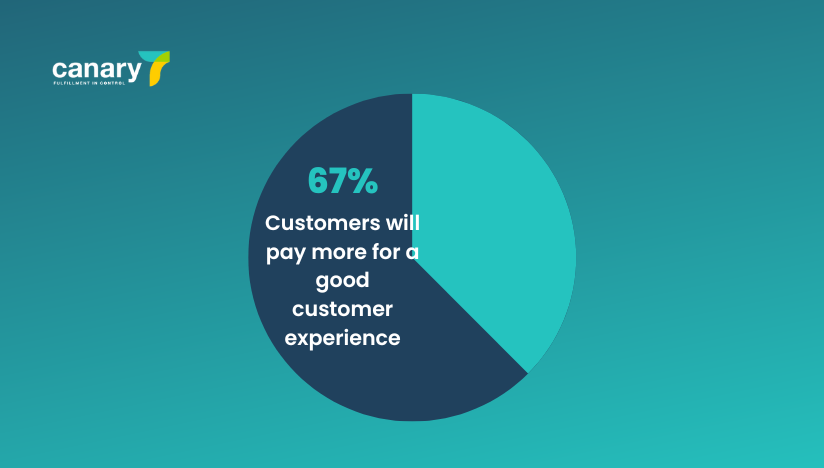 67% of Customers will pay more for a good customer experience