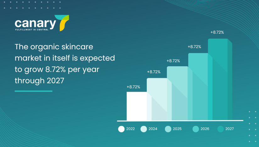 beauty and cosmetics industry statistics - organic skincare growth