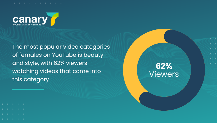 beauty and cosmetics industry statistics - youtube viewer categories