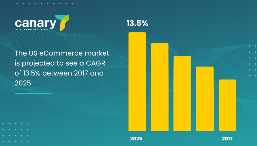 eCommerce order fulfilment statistics - US eCommerce market annual growth rate