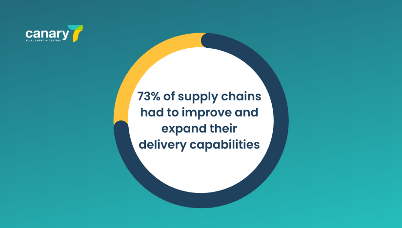 73% of supply chains had to improve their delivery capabilities