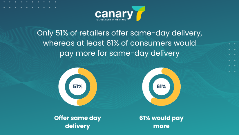 eCommerce order fulfilment statistics - retailers offering same day delivery