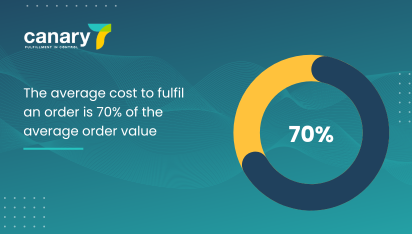 eCommerce order fulfilment statistics - average cost to fulfil and order in 70% of the order value