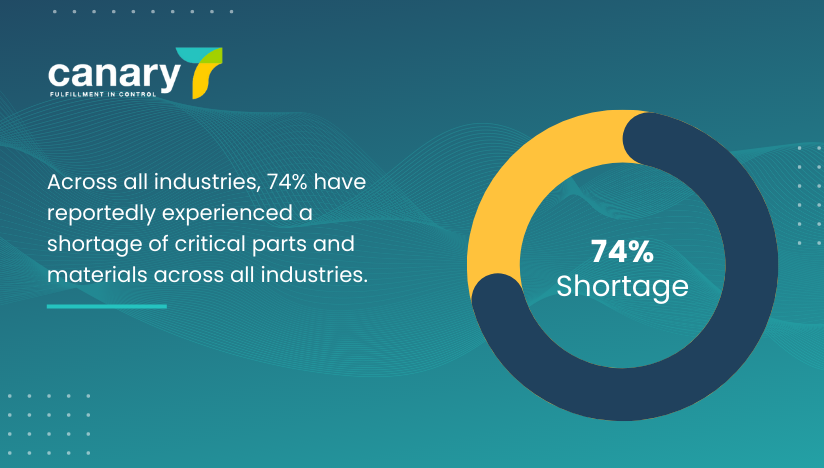 future of ecommerce industry statistics - shortage of materials