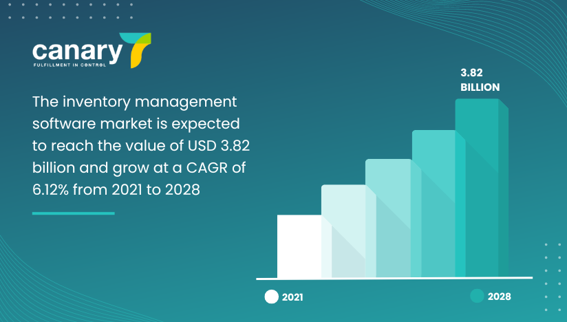 inventory management statistics - inventory management software market value