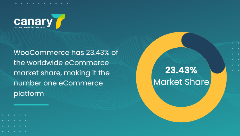 Choose the right ecommerce platform - woocommerce statistics