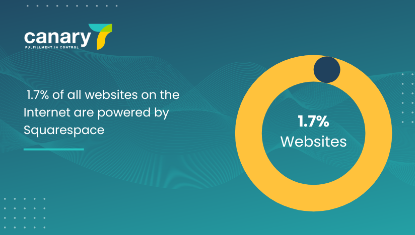 Choosing the Right eCommerce Platform - Squarespace statistics