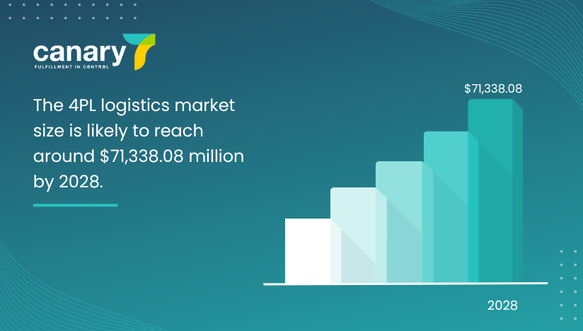 The rise of 4PL logistics industry statistics - 4pl logistics market size