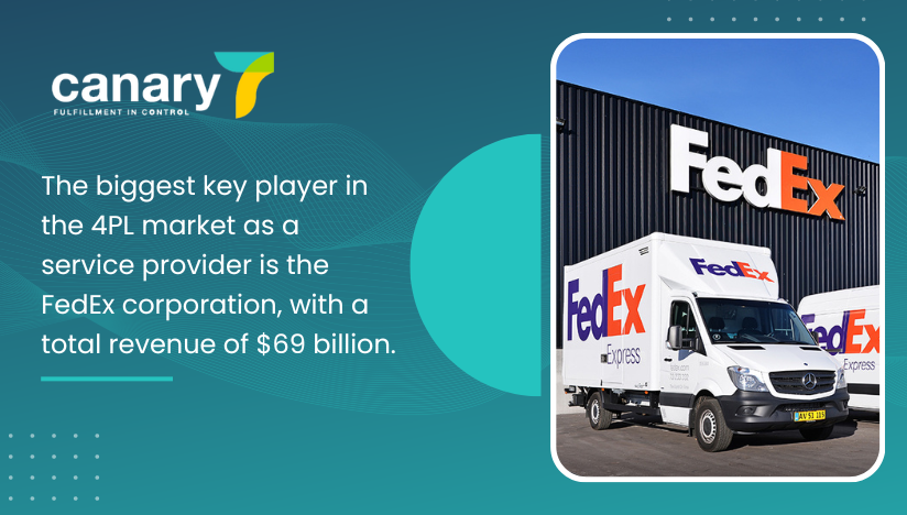 The rise of 4PL logistics industry statistics - fedex is key player